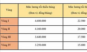 Lương Tối Thiểu Vùng 2023 Hải Dương