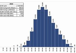 Phổ Điểm Đgnl Hcm 2024 Đợt 2