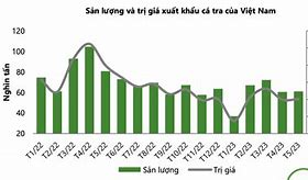 Xuất Khẩu Cá Tra 6/2022 Giá Bao Nhiêu Usd Hôm Nay Vietcombank