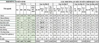 Y Dược Cần Thơ Điểm Chuẩn 2020